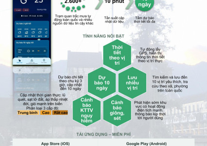 Giới thiệu và hướng dẫn sử dụng Ứng dụng "Thời tiết Việt Nam KTTV" 