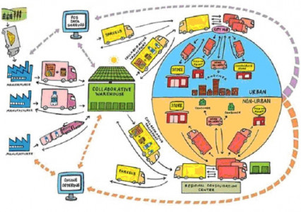 Ngành Logistics và quản lý chuỗi cung ứng (Mã ngành 7510605)